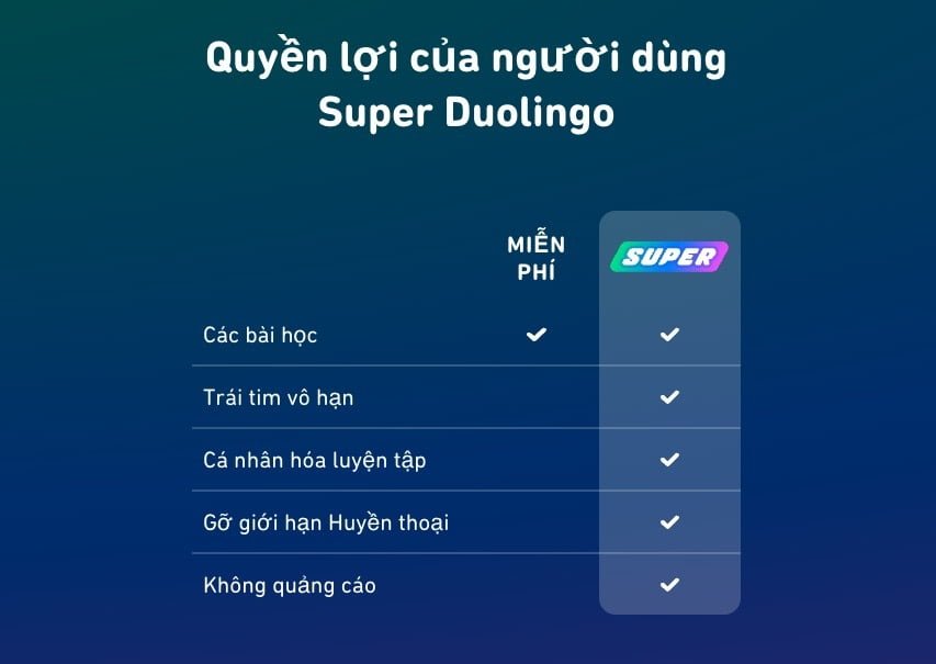 Tính năng của gói Super Duolingo