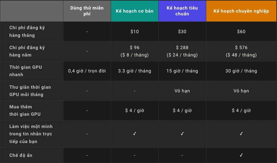 Bảng giá các gói nâng cấp Midjourney