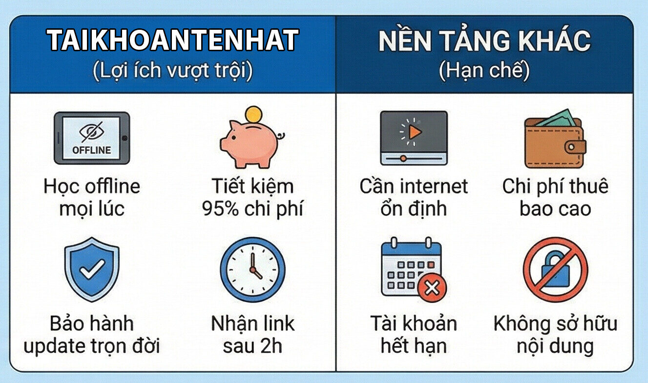 Gói tải khóa học giá rẻ – Tải mọi khóa học giá chỉ từ 40K 6 Tiết kiệm hơn, tiện ích hơn khi tải khóa học tại taikhoantenhat